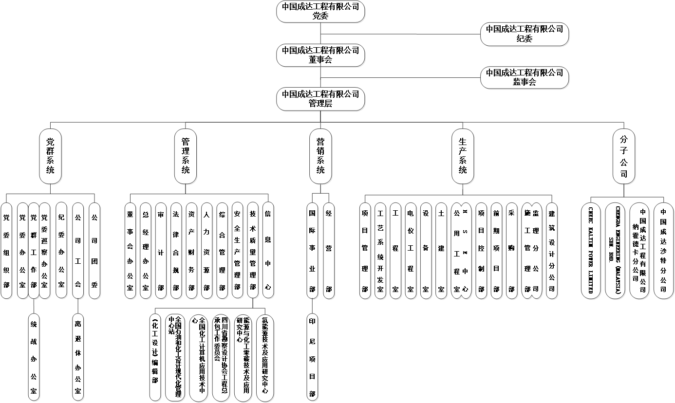 组织结构图2022.07.15——修改内容：工艺室更名、安全技术拆分